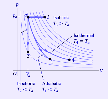 PV Diagrams and Thermodynamic Processes | Math & Physics Problems Wikia ...