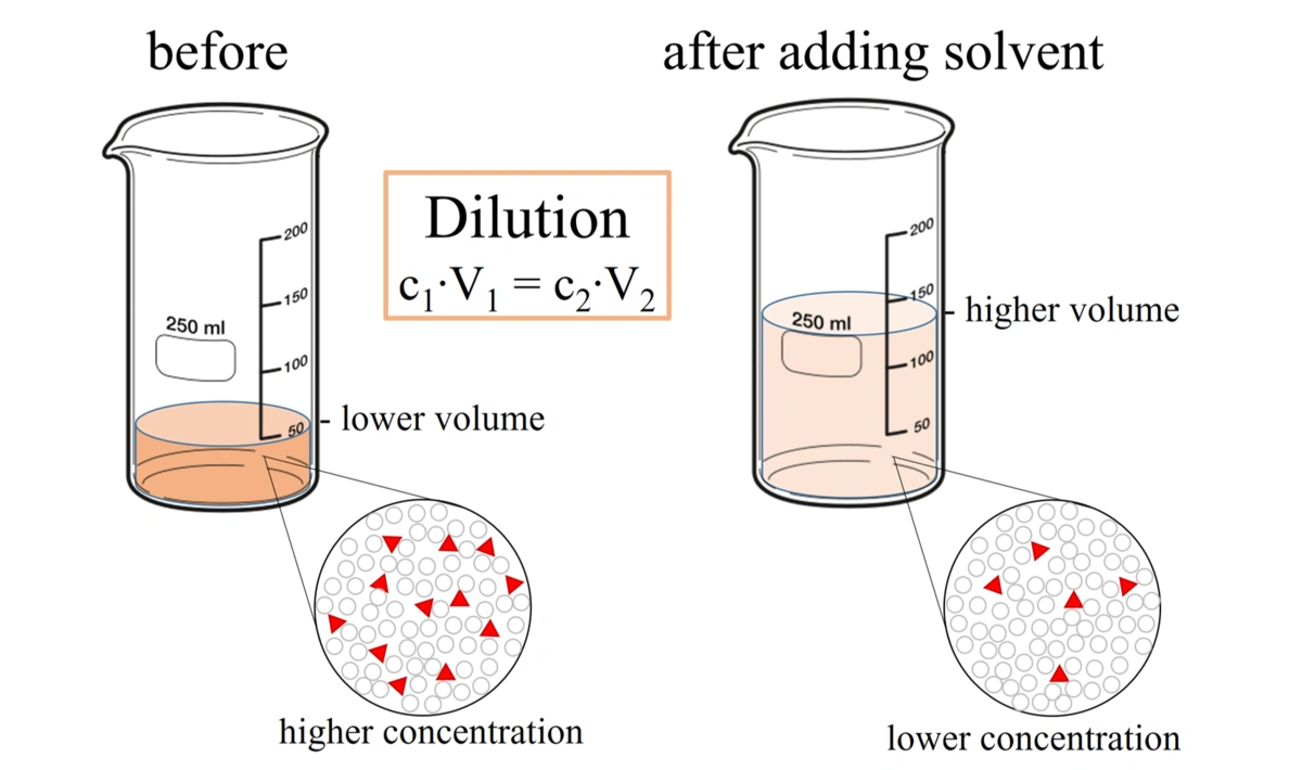 Concentration Dilution of Solution Math & Physics Problems Wikia Fandom