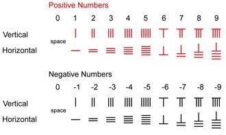 Rodnumbers