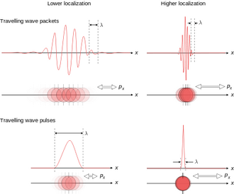 Wave particle duality