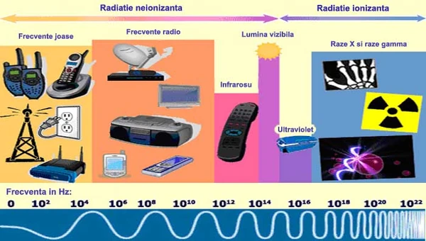 Clasificarea undelor