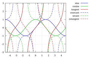 三角関数のグラフ:
Sine（青実線）、
Cosine（緑実線）、
Tangent（赤実線）、
Cosecant（青点線）、
Secant（緑点線）、
Cotangent（赤点線）