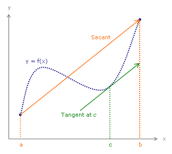 平均値の定理 | 数学 Wiki | Fandom