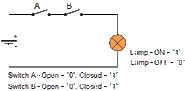 The AND gate as two switches in series.