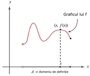 Exemplu de grafic al unei funcţii definite pe un interval semideschis
