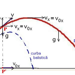 Mișcare In Camp Gravitațional Math Wiki Fandom