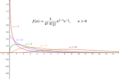 '"`UNIQ--math-00000009-QINU`"'的概率密度函数，'"`UNIQ--math-0000000A-QINU`"'越大，越趋于对称。