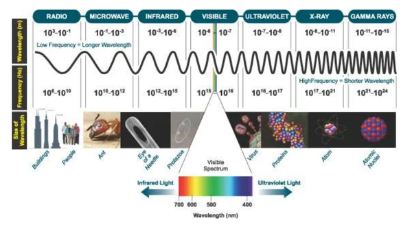 Spectrul electromagnetic