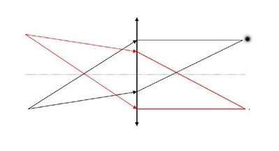 Stigmatismul riguros (rosu) si aproximativ (negru).