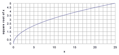 Square root