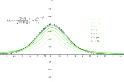 T distribution