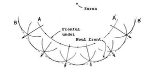 Principiul Huygens pentru o unda sferica