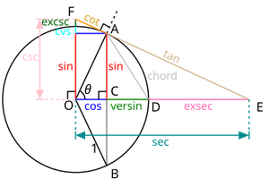 単位円による、6つの三角関数が表す長さ