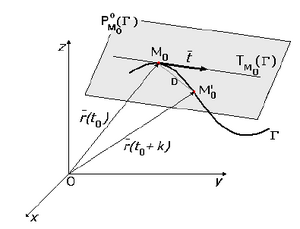 Planul osculator la o curba spatiala