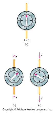 Acţiunea asupra unui ac magnetic a curentului electric dintr-un conductor