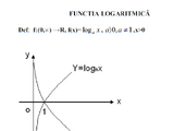 Funcția logaritmică
