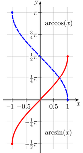 平面上の直交座標系で図示された arcsin(x)（赤）と arccos(x)（青）の通常の定義における主値。