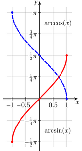 Arcsine Arccosine