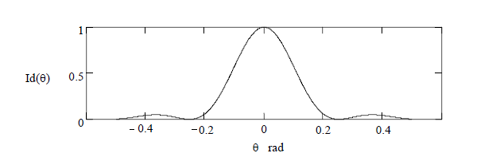 Explicarea geometrica a difractiei 3