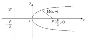 Reprezentare parabola