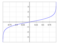 関数 artanh のグラフ