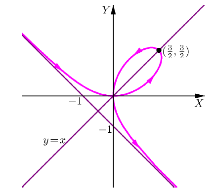 Parametrizare curbe plane fig. 35