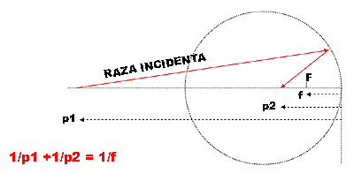 Formula oglinzilor sferice concave