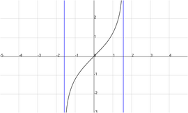 グーデルマン関数の逆関数