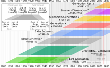 The generation timeline