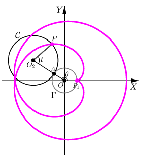Parametrizare curbe plane fig. 21