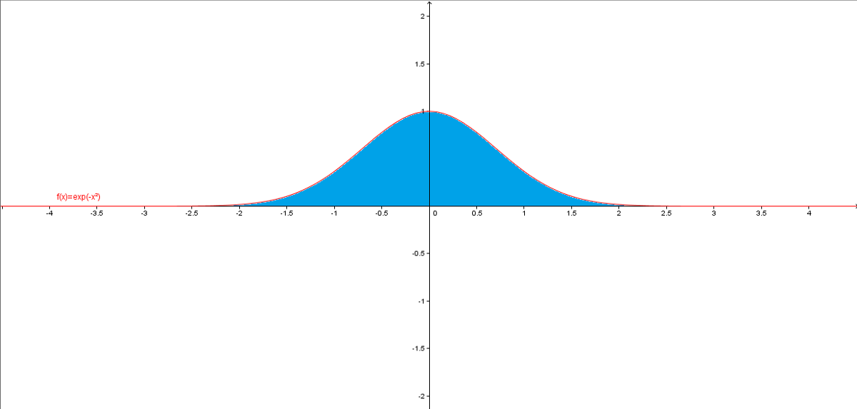 Gaussian integral | Math Wiki | Fandom