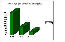 Graph of question no2 of questionnaire