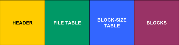 Schematic representation of the SFAR file structure