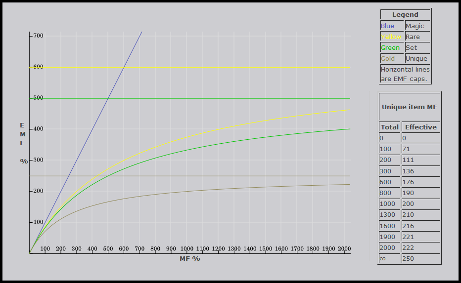 Magic Find Median Xl Wiki Fandom