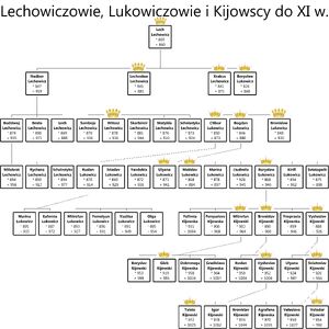 Lechowiczowie, Lukowiczowie i Kijowscy do XI w