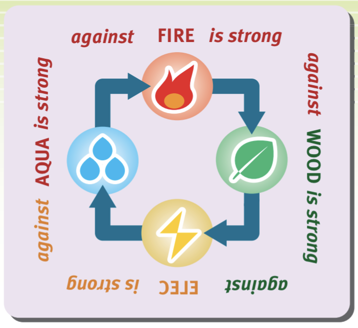 Element Hunters' Chemical Battle System Explained - Siliconera