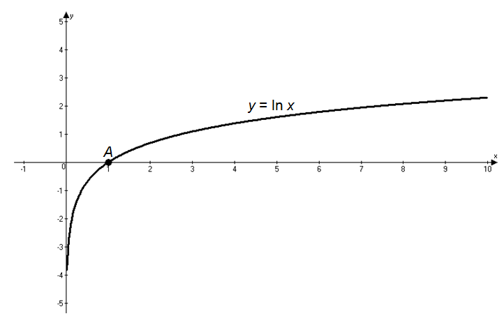 График функции lnx x
