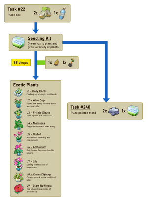 Conservatory Seedling Kit Flow Chart