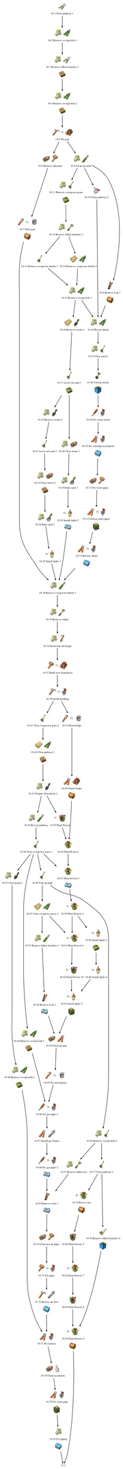 Stone Garden/Flowchart | Merge Mansion Wiki | Fandom