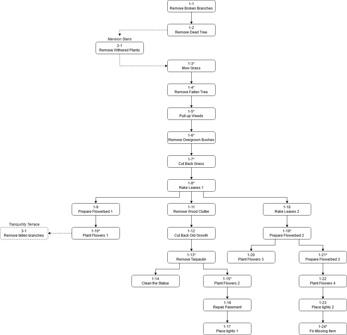 The Grand Drive/Flowchart Merge Mansion Wiki Fandom