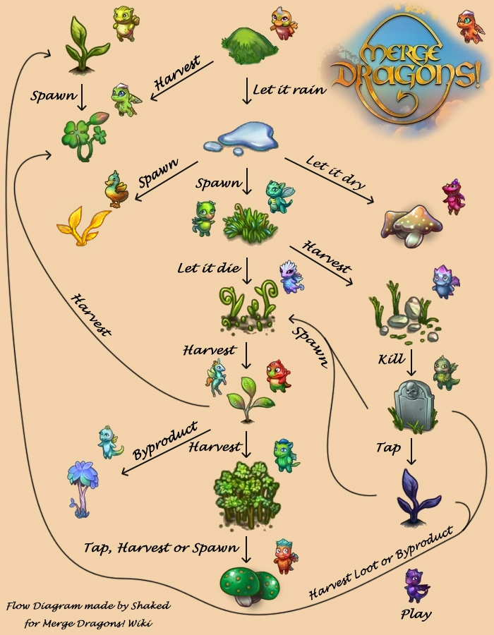 CategoryMerge Chains Merge Dragons Wiki Fandom