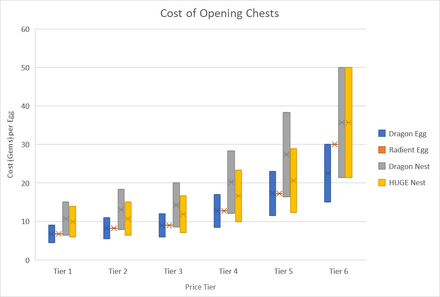 Chest Cost-Value