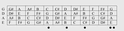 Note positions on a right-handed 4-string bass in standard EADG tuning.
