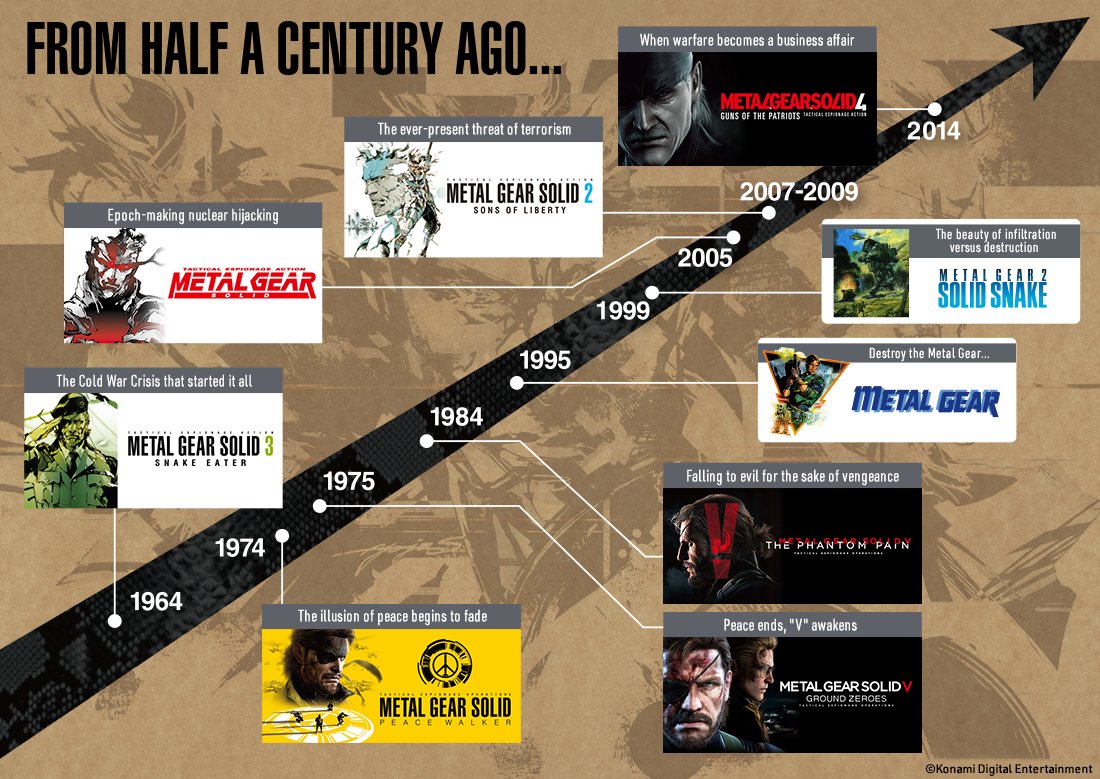 History of Metal Gear (1987 - 2021)