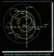 "Astrometric displacement of the  due to Jupiter"Various year numbers are overlain on this chart.