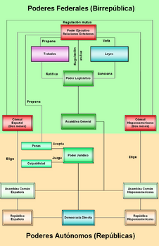 Diagrama de la Birrep-blica