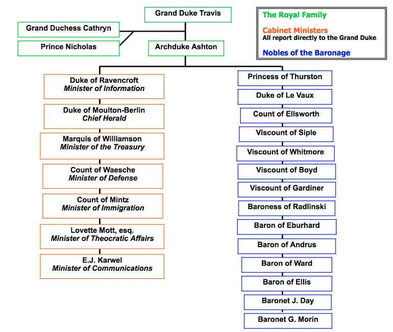 Королівська Рада Вестарктики Мікронації Вікі Fandom