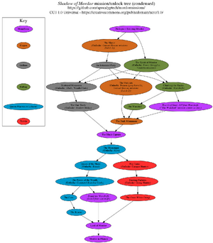 Mordor missiontree condensed