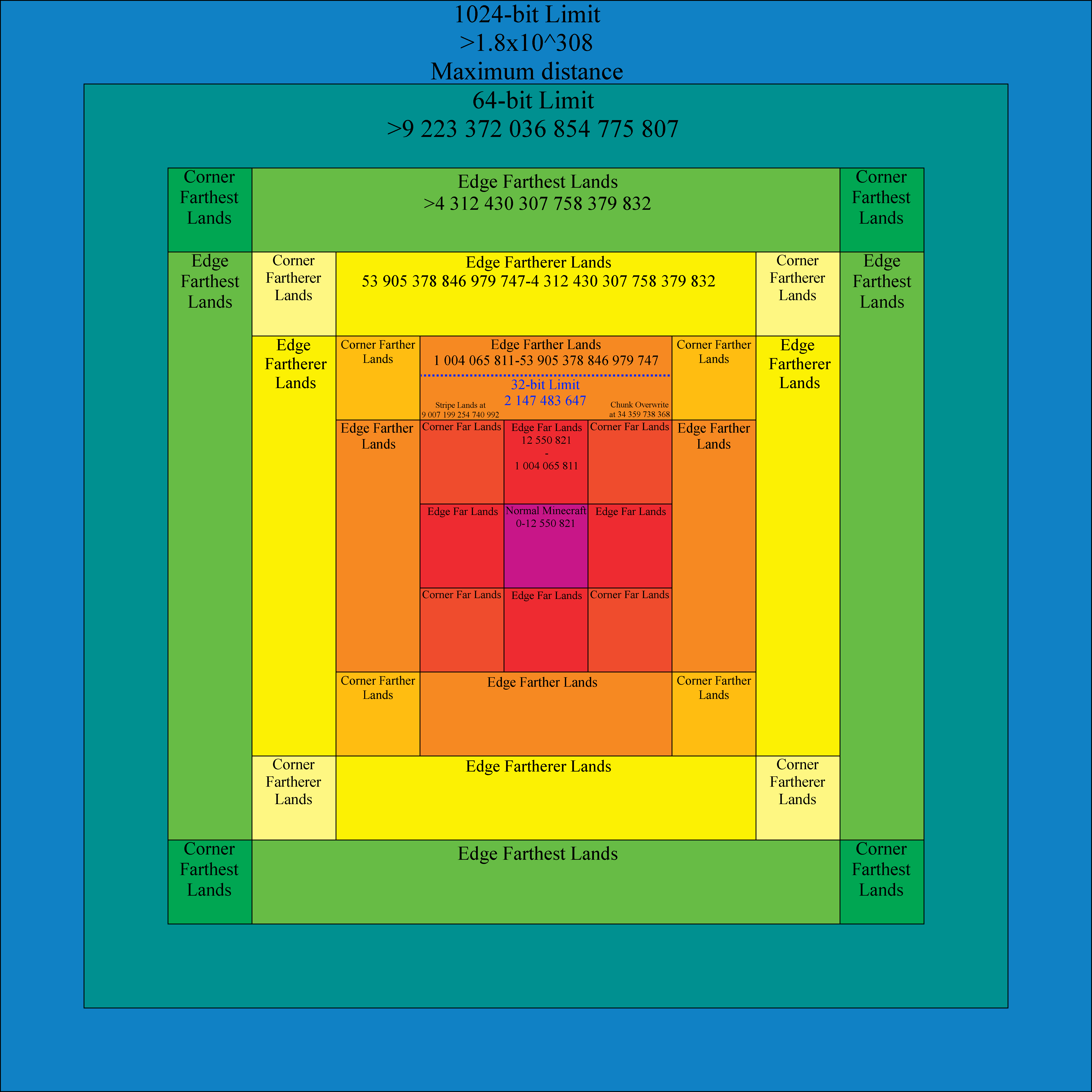 How far is the Far Lands block?