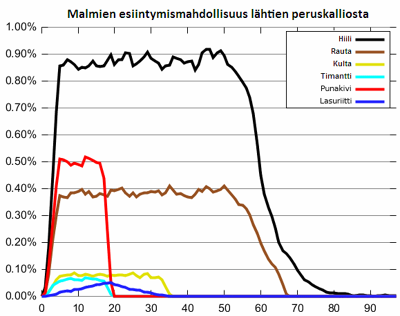 Malmien yleisyyttä kuvaava kaavio